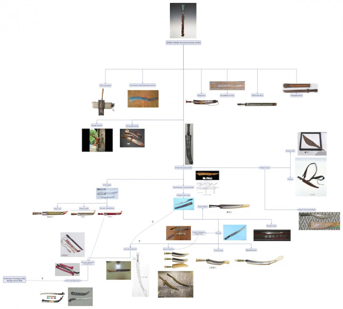 généalogie couteaux asie sud-est historybitz.blog.jpg